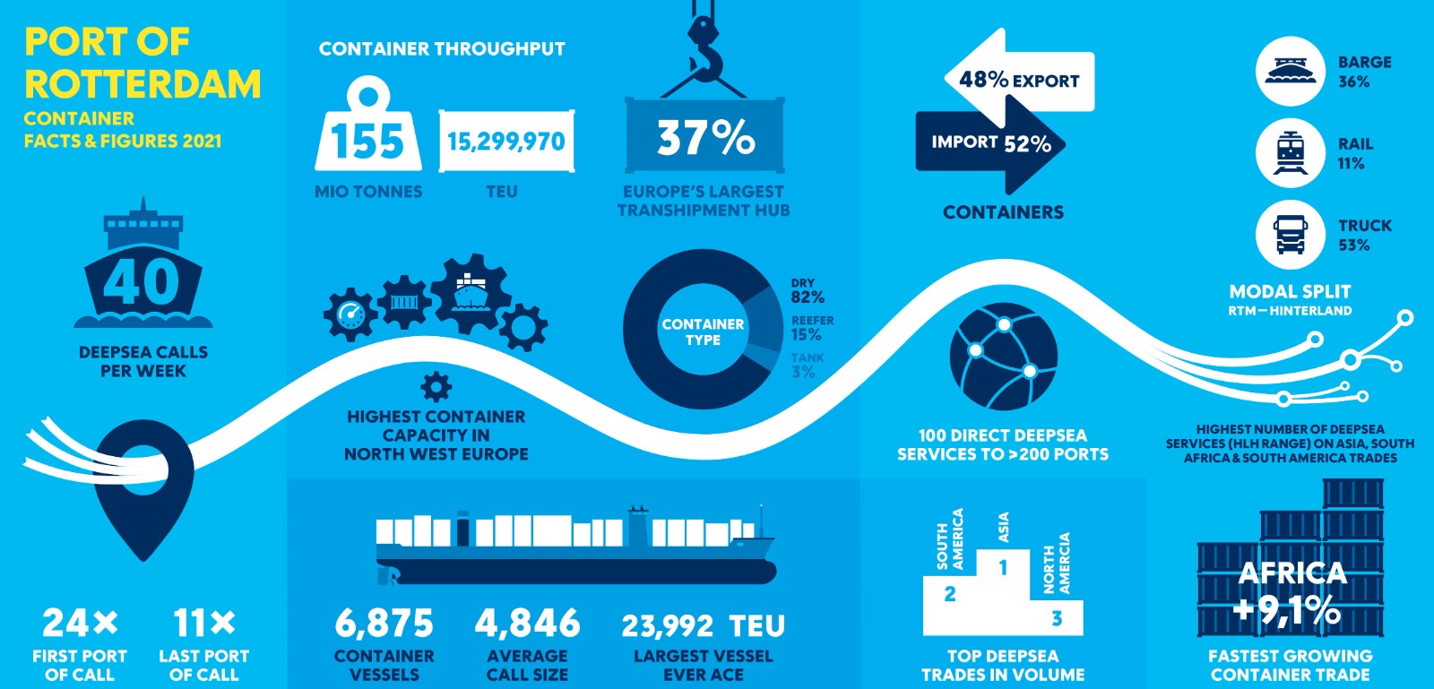 Port of Rotterdam Figure.jpg Port of Rotterdam Figure.jpg